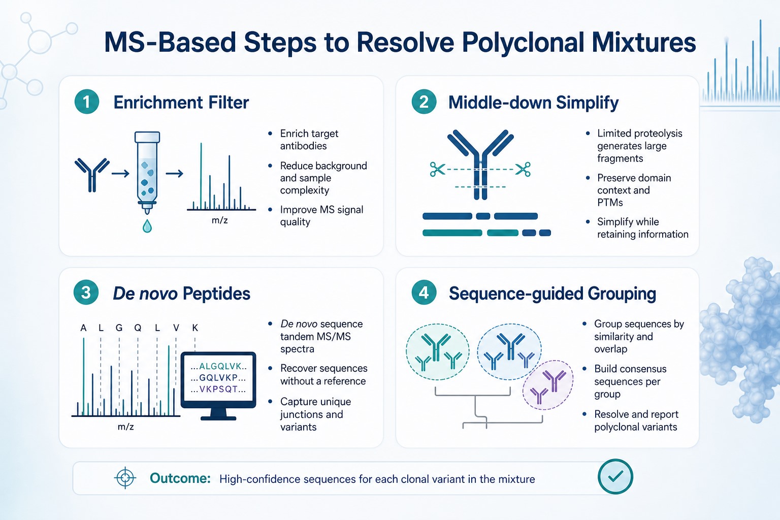 MS-based steps to resolve polyclonal antibody mixtures including enrichment middle-down simplification de novo peptides and sequence-guided grouping MS-based steps to resolve polyclonal antibody mixtures including enrichment middle-down simplification de novo peptides and sequence-guided grouping