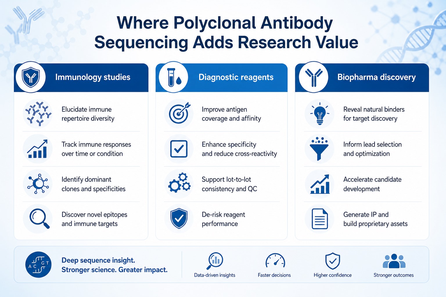 Application areas where polyclonal antibody sequencing adds research value in immunology diagnostic reagents and biopharma discovery Application areas where polyclonal antibody sequencing adds research value in immunology diagnostic reagents and biopharma discovery