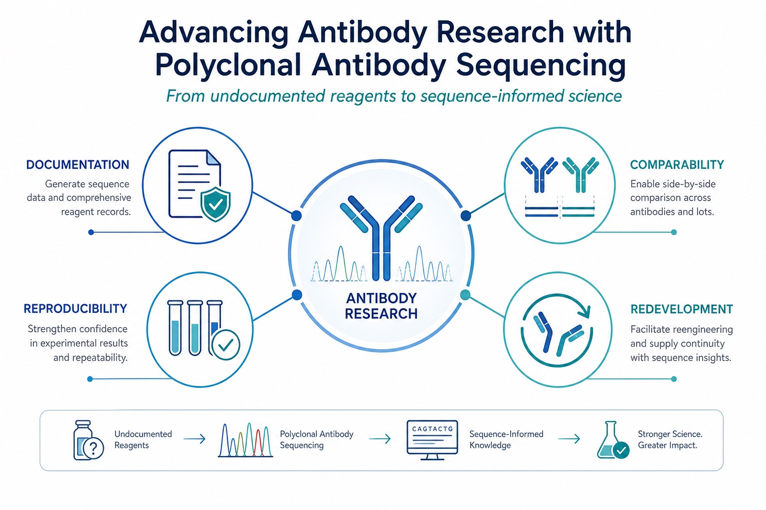 Advancing antibody research through polyclonal antibody sequencing with documentation comparability reproducibility and recombinant redevelopment value Advancing antibody research through polyclonal antibody sequencing with documentation comparability reproducibility and recombinant redevelopment value