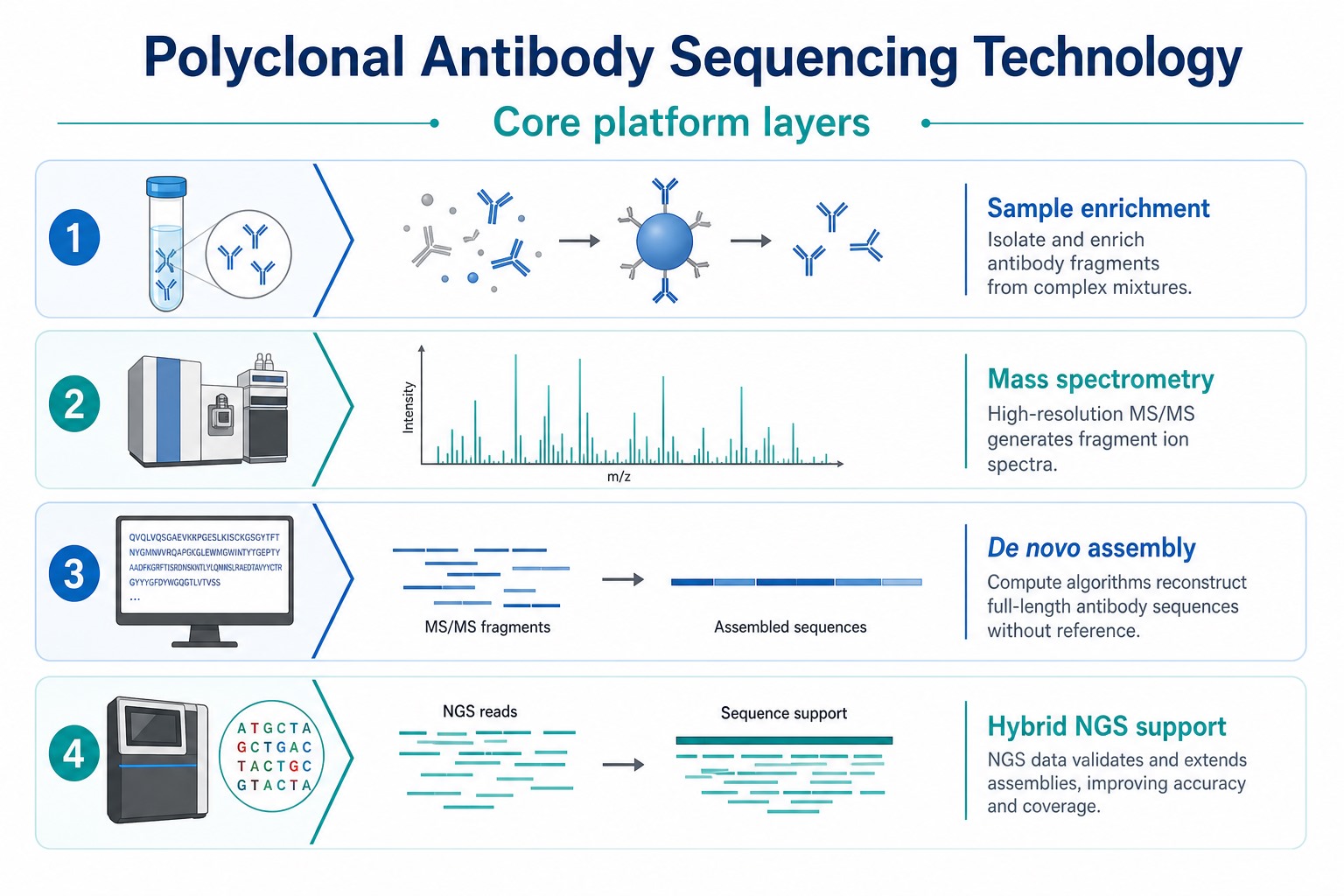 Polyclonal antibody sequencing technology stack including sample enrichment mass spectrometry de novo assembly and hybrid sequence support