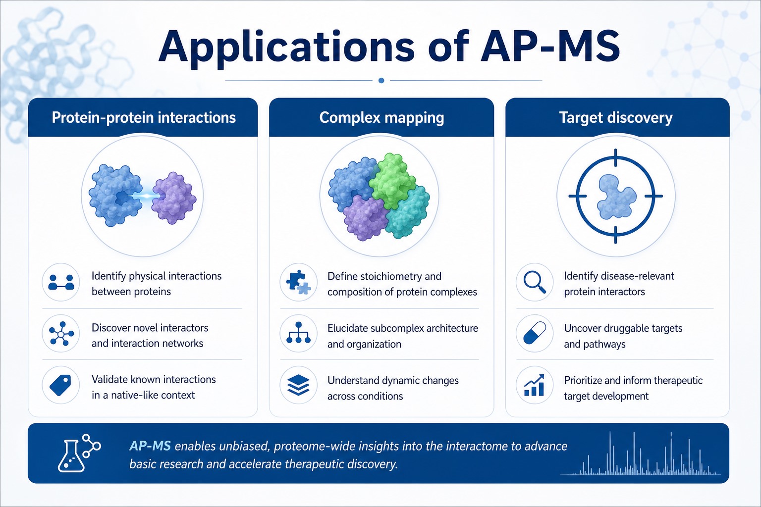 Applications of affinity purification mass spectrometry AP-MS in protein-protein interaction discovery complex mapping and target discovery Applications of affinity purification mass spectrometry AP-MS in protein-protein interaction discovery complex mapping and target discovery