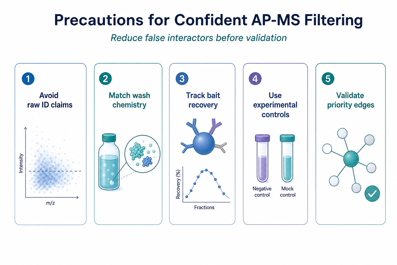 Checklist for reducing false interactors using controls replicates and cautious filtering