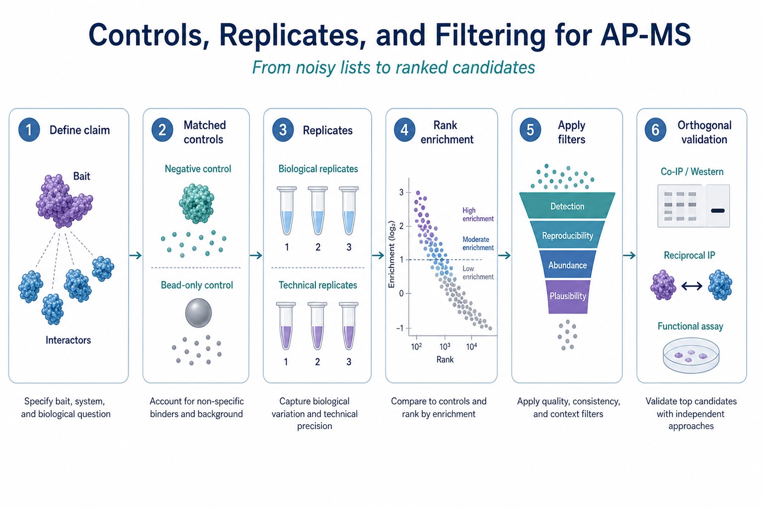 Filtering workflow using matched controls replicates and enrichment ranking against background