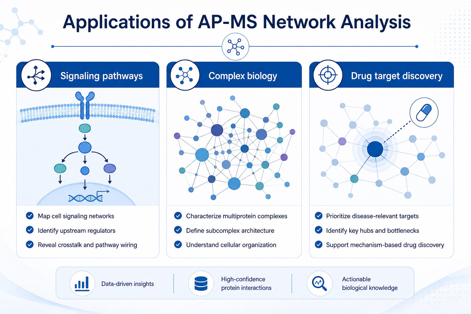 Applications of AP-MS network analysis in signaling pathway mapping complex biology and drug target discovery Applications of AP-MS network analysis in signaling pathway mapping complex biology and drug target discovery