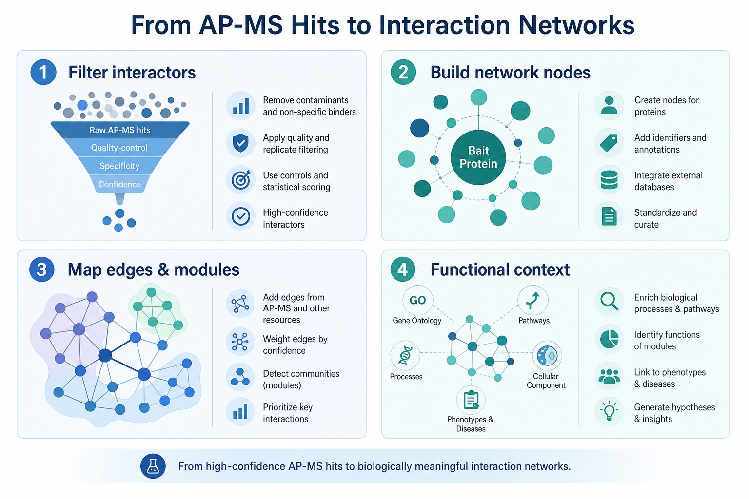Workflow from AP-MS interactor filtering through network construction module mapping and functional context analysis Workflow from AP-MS interactor filtering through network construction module mapping and functional context analysis