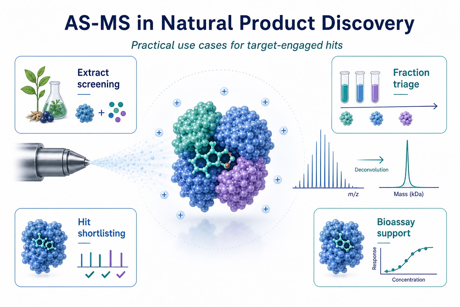 AS-MS applications in natural product discovery including extract screening fraction triage and hit shortlisting