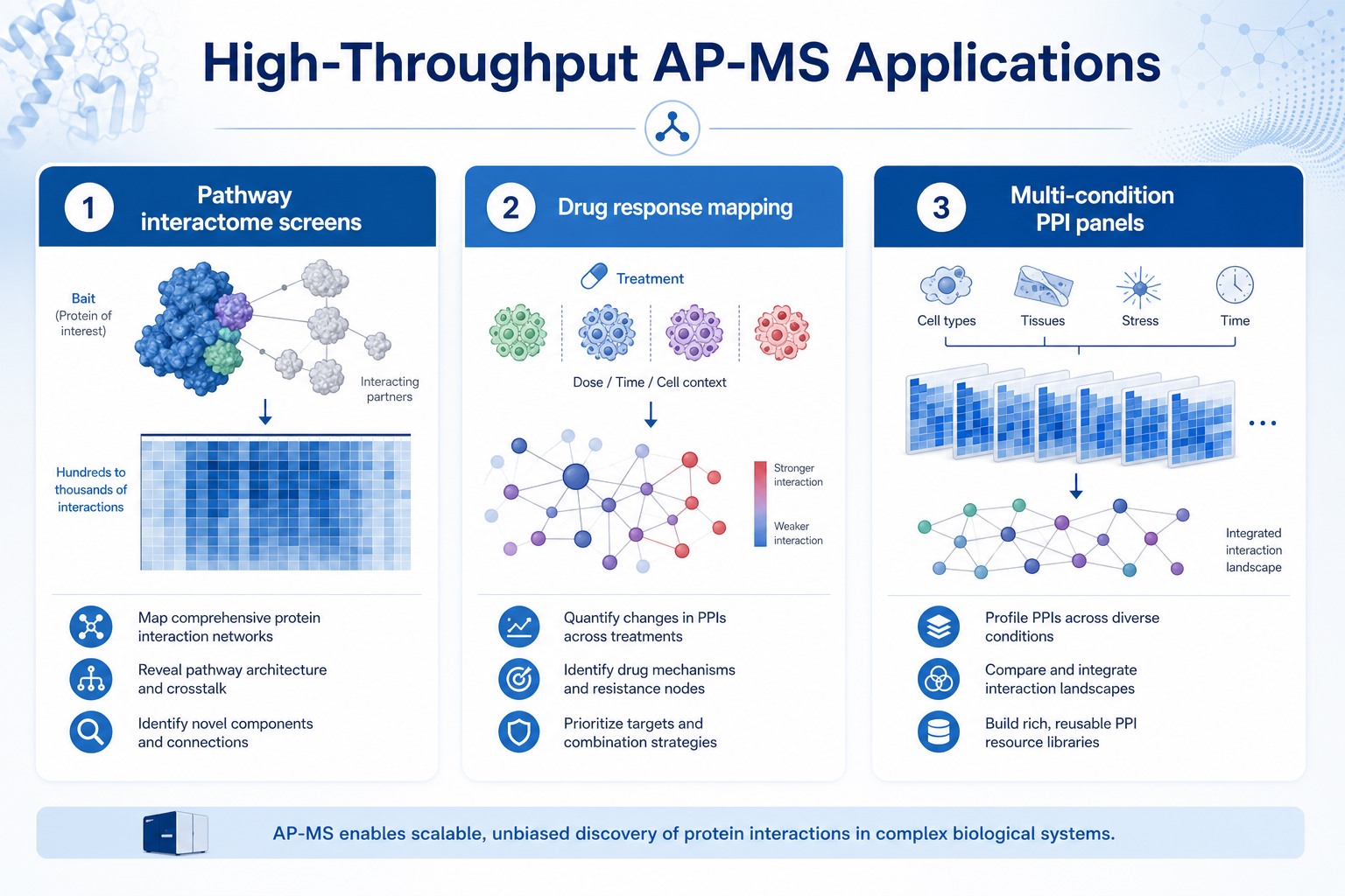 Applications of high-throughput AP-MS in pathway interactome screens drug response mapping and multi-condition PPI panels
