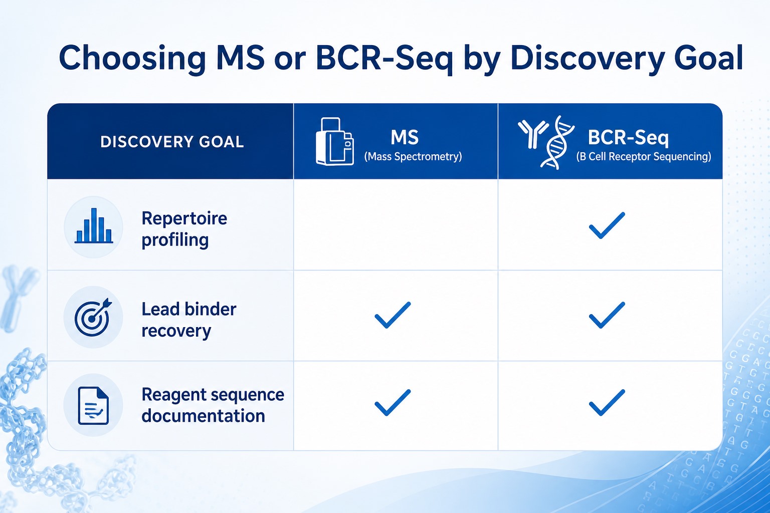 Decision guide for choosing MS-based polyclonal antibody sequencing or BCR-seq by antibody discovery goal Decision guide for choosing MS-based polyclonal antibody sequencing or BCR-seq by antibody discovery goal