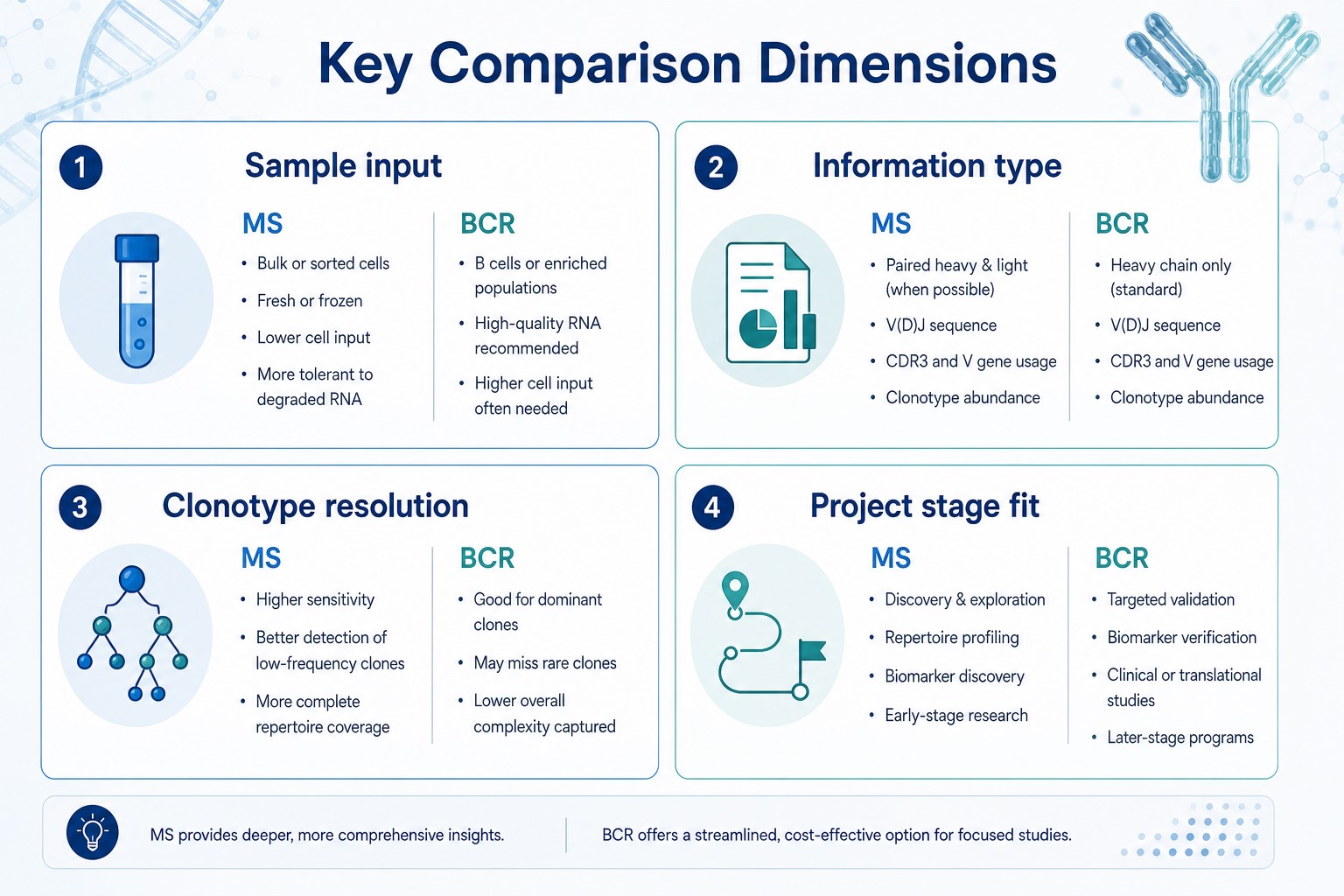 Key comparison dimensions for MS-based polyclonal antibody sequencing and BCR-seq including sample input information type and project stage fit Key comparison dimensions for MS-based polyclonal antibody sequencing and BCR-seq including sample input information type and project stage fit