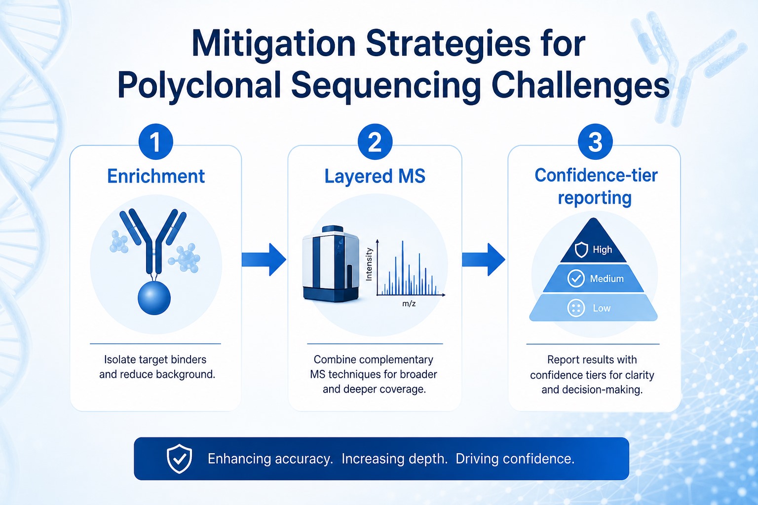 Mitigation strategies for polyclonal sequencing challenges through enrichment layered MS and confidence-tier reporting Mitigation strategies for polyclonal sequencing challenges through enrichment layered MS and confidence-tier reporting