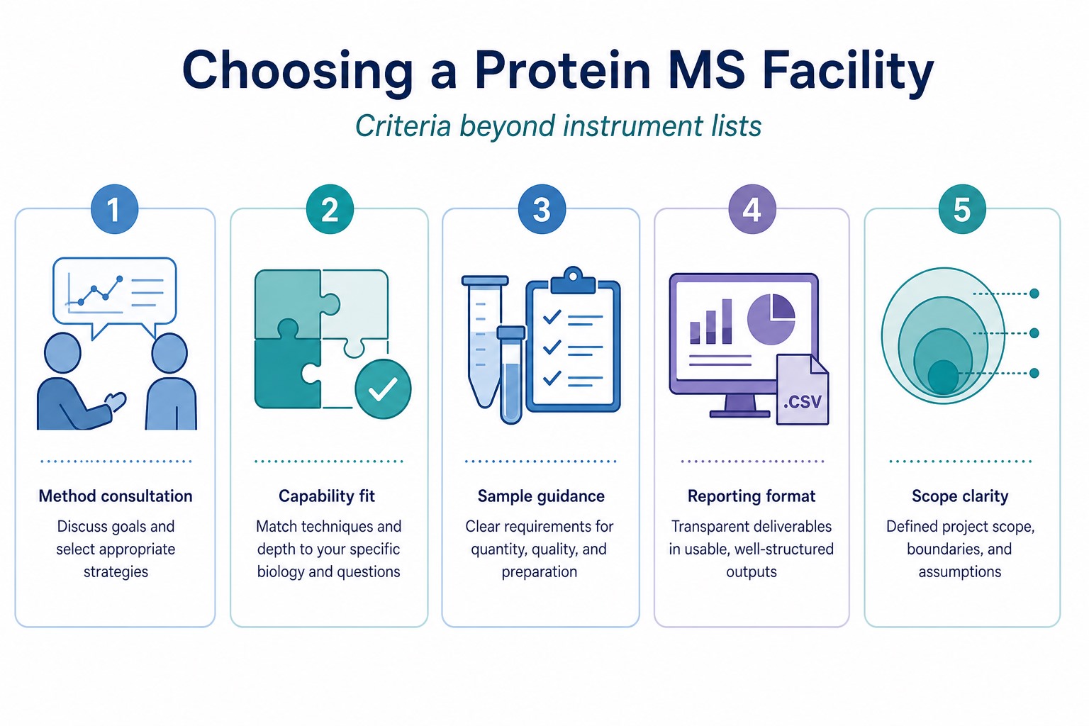 Evaluation path for choosing a protein mass spectrometry facility from question fit to reporting clarity Evaluation path for choosing a protein mass spectrometry facility from question fit to reporting clarity
