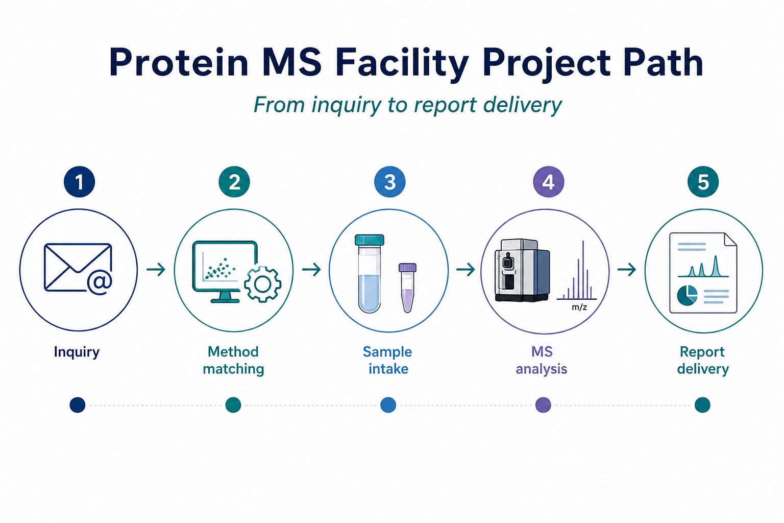 Project path from inquiry through method matching sample intake analysis and report delivery at a protein MS facility Project path from inquiry through method matching sample intake analysis and report delivery at a protein MS facility