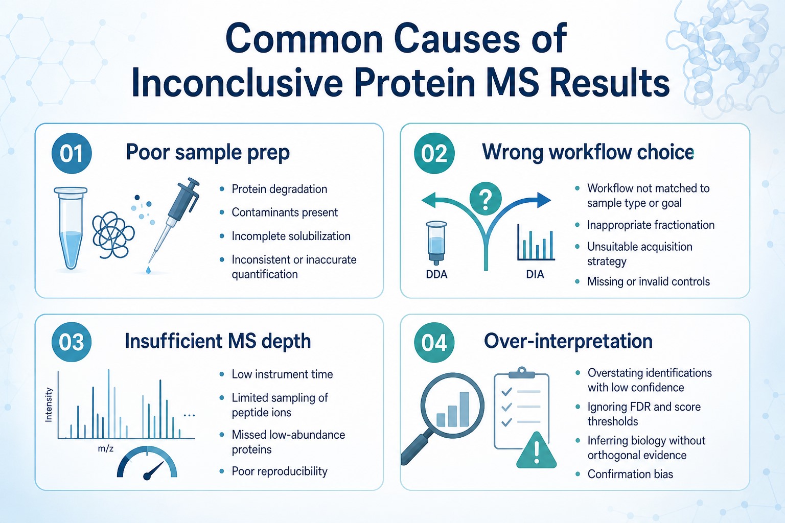 Four common causes of inconclusive protein MS results including poor sample prep wrong workflow choice insufficient MS depth and over-interpretation Four common causes of inconclusive protein MS results including poor sample prep wrong workflow choice insufficient MS depth and over-interpretation
