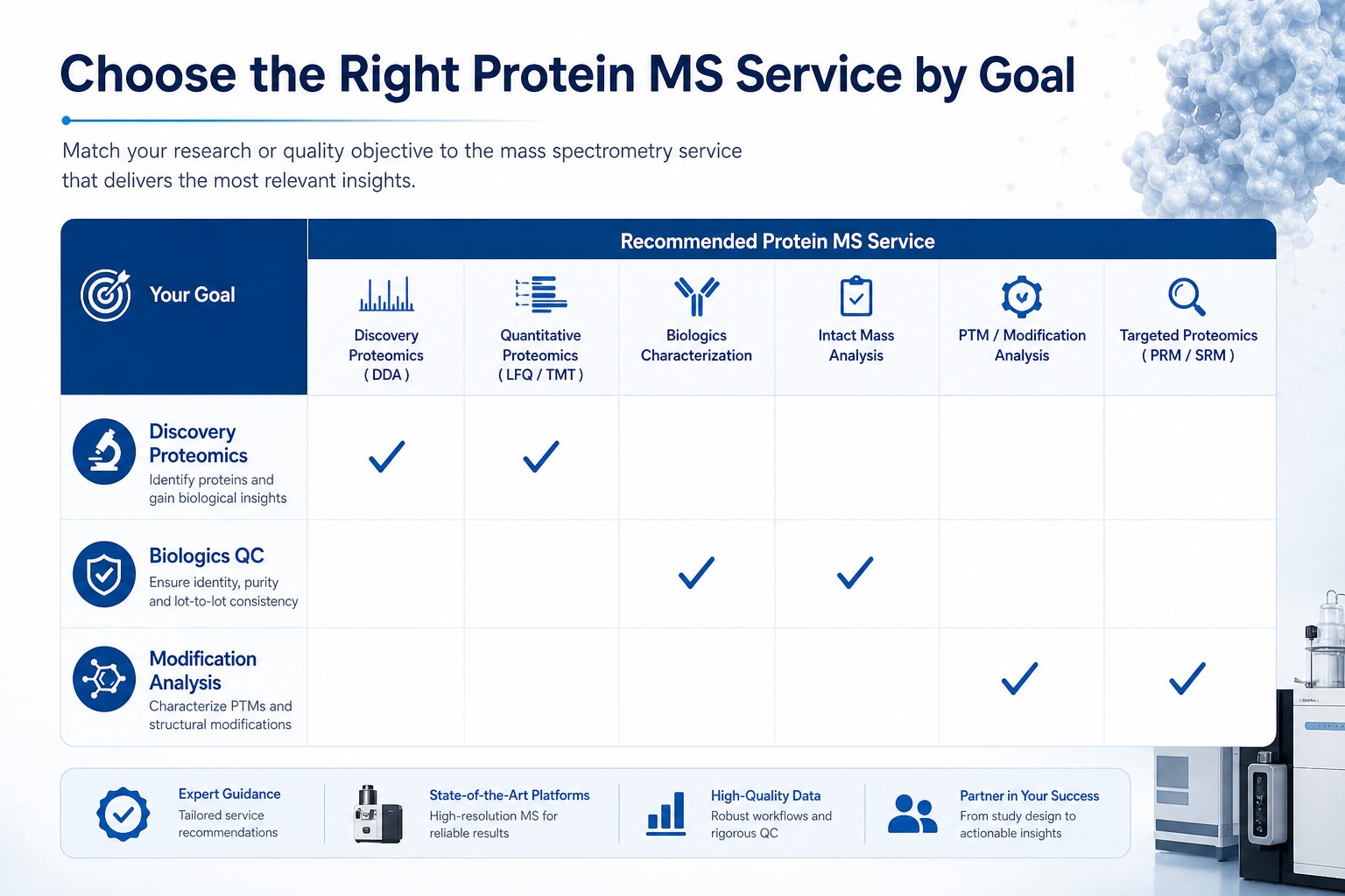 Decision guide for choosing protein identification quantification PTM mapping or intact mass service by project goal Decision guide for choosing protein identification quantification PTM mapping or intact mass service by project goal