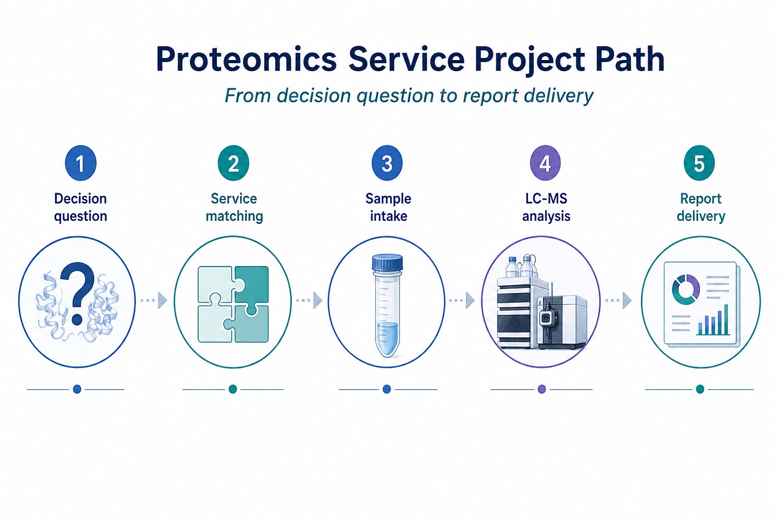 Proteomics project path from decision question through service matching sample intake analysis and report delivery Proteomics project path from decision question through service matching sample intake analysis and report delivery