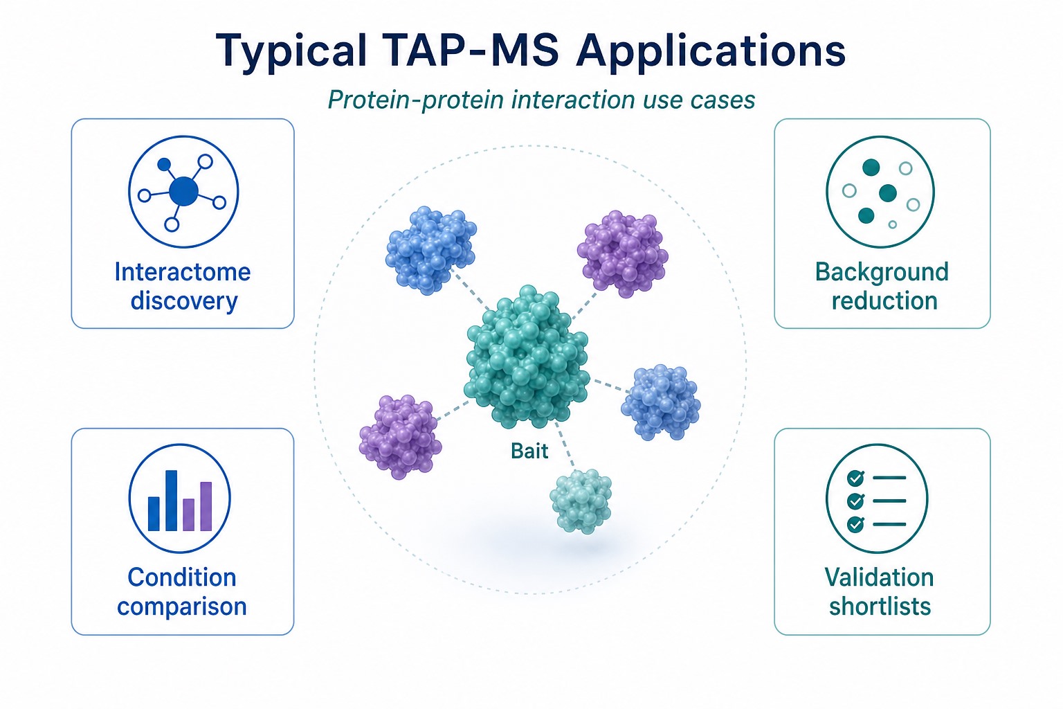Typical TAP-MS applications including interactome discovery background reduction and validation shortlist generation Typical TAP-MS applications including interactome discovery background reduction and validation shortlist generation