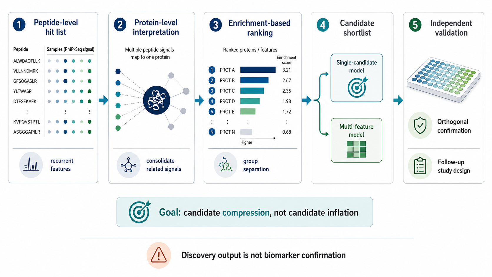 2076868374497939456-phip-seq-biomarker-discovery-antibody-profiling-service-bc-product-02.png