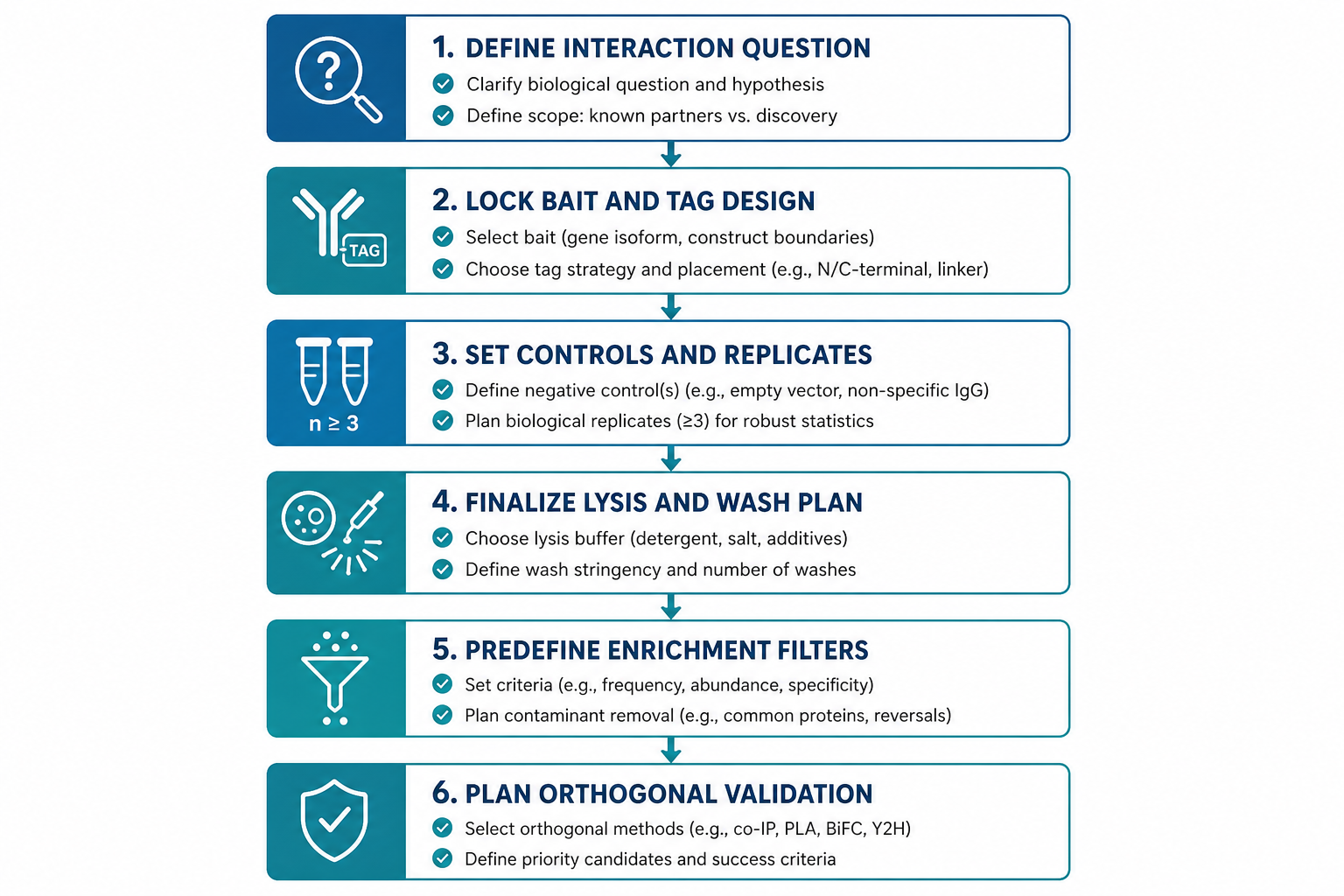 AP-MS project readiness checklist from interaction question through bait controls sample prep filters and validation