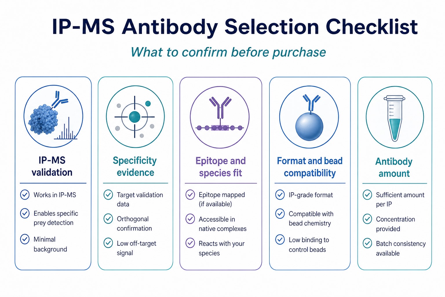 Checklist for IP-MS antibody choice covering validation specificity epitope format and workflow fit