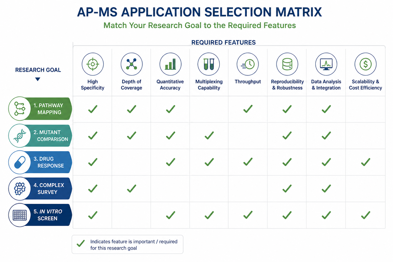 AP-MS application selection diagram for pathway mapping mutant comparison drug response complex survey and in vitro screens AP-MS application selection diagram for pathway mapping mutant comparison drug response complex survey and in vitro screens