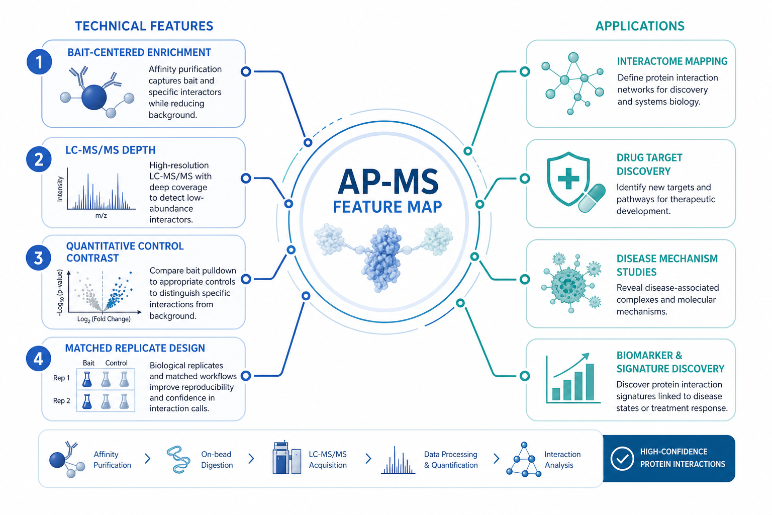 AP-MS key features map linking bait-centered enrichment LC-MS/MS depth quantitative control contrast and replicate design AP-MS key features map linking bait-centered enrichment LC-MS/MS depth quantitative control contrast and replicate design