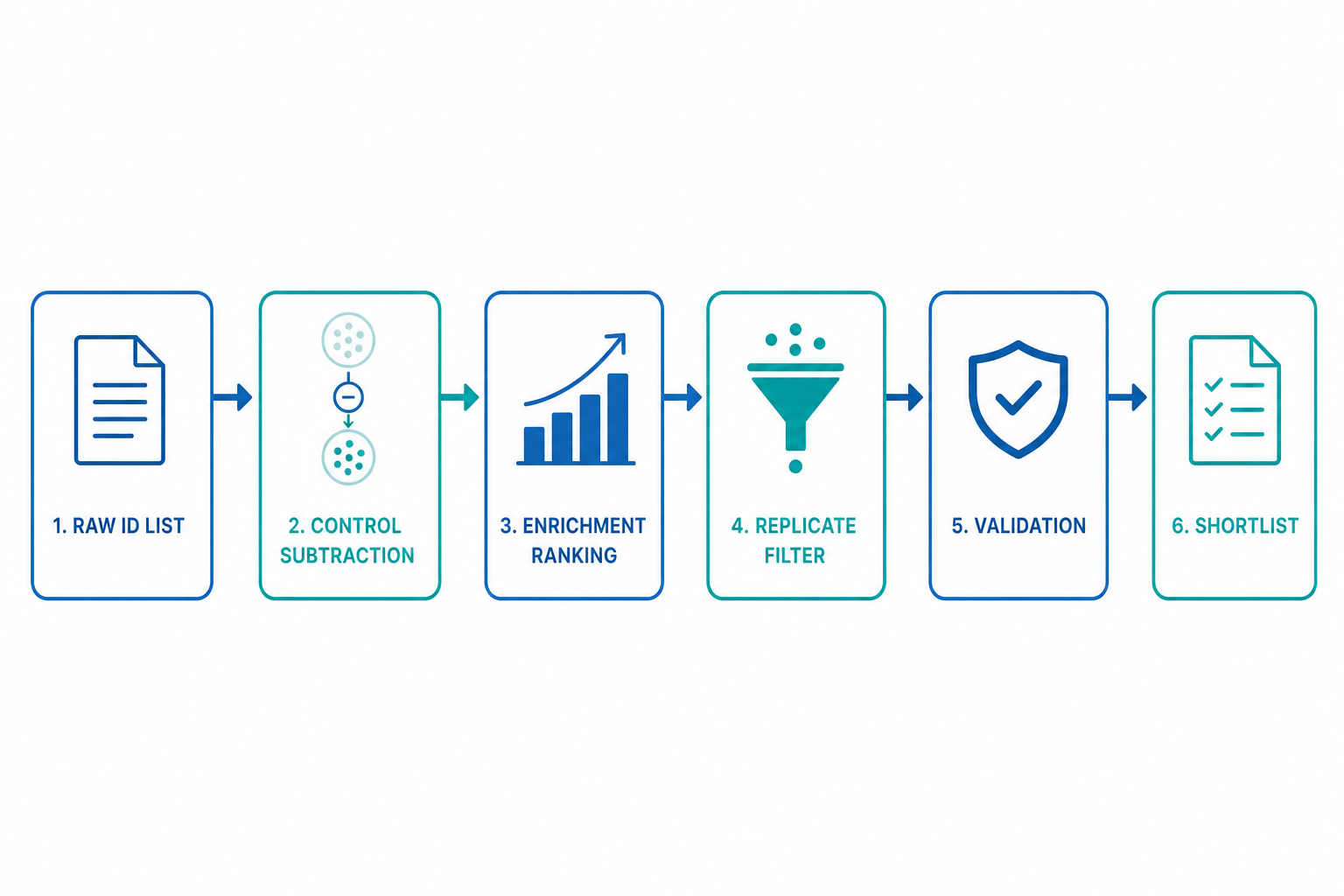 AP-MS background triage workflow from raw identifications through control subtraction enrichment ranking and validation shortlist AP-MS background triage workflow from raw identifications through control subtraction enrichment ranking and validation shortlist