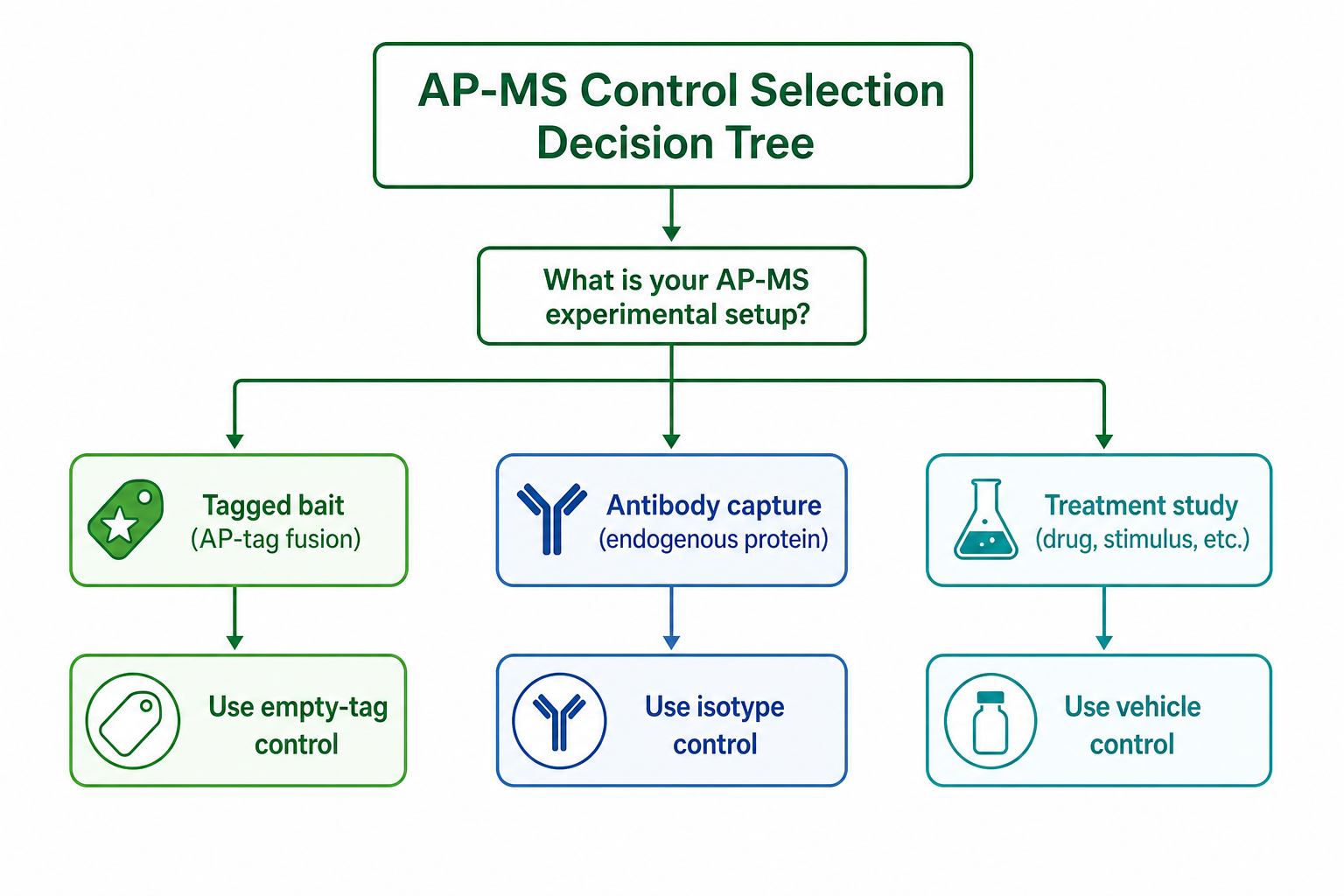 AP-MS control selection decision tree based on tagged bait antibody capture and treatment comparison designs AP-MS control selection decision tree based on tagged bait antibody capture and treatment comparison designs