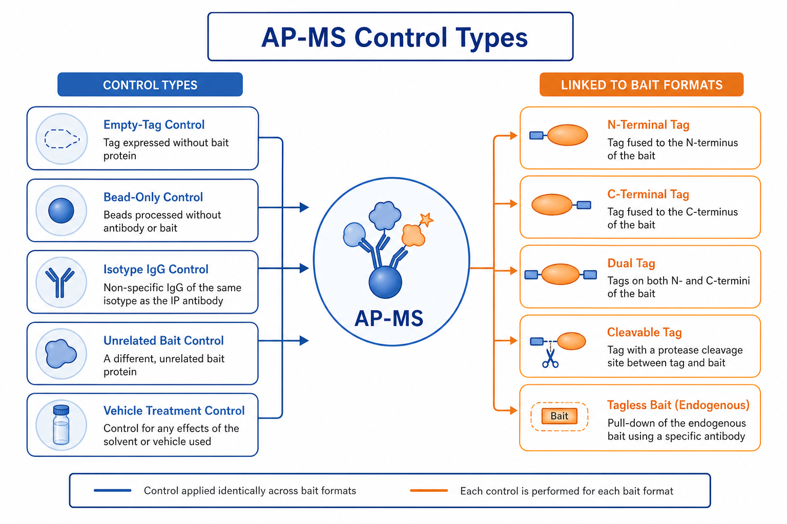 Overview of AP-MS control types including empty-tag bead-only isotype unrelated bait and vehicle controls Overview of AP-MS control types including empty-tag bead-only isotype unrelated bait and vehicle controls