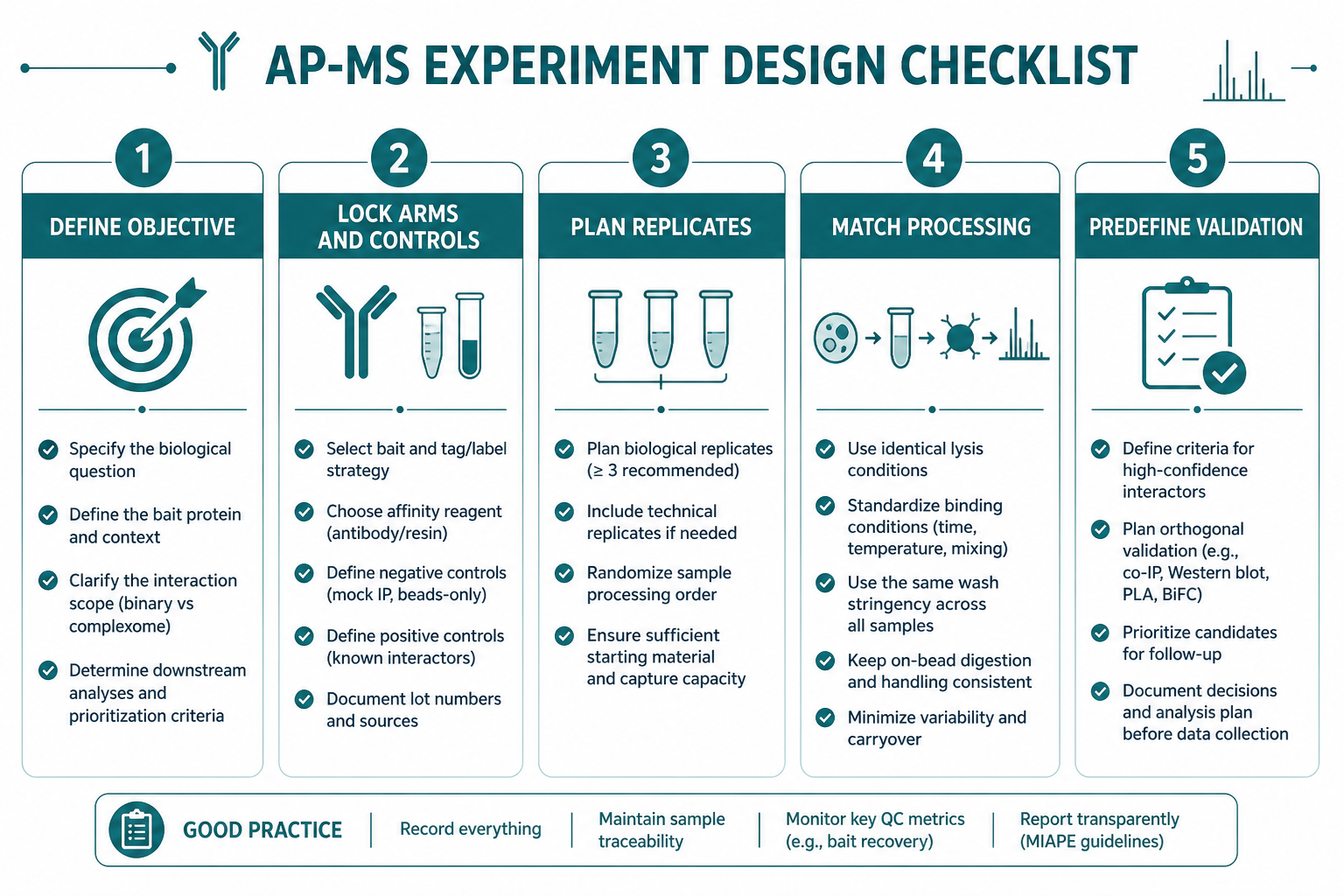 AP-MS experiment design checklist covering objective arms controls replicates matched processing and validation planning AP-MS experiment design checklist covering objective arms controls replicates matched processing and validation planning
