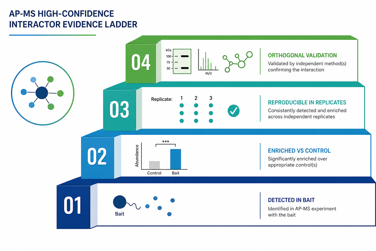 Evidence ladder for high-confidence AP-MS interactors from detection through control enrichment replicates and orthogonal validation Evidence ladder for high-confidence AP-MS interactors from detection through control enrichment replicates and orthogonal validation