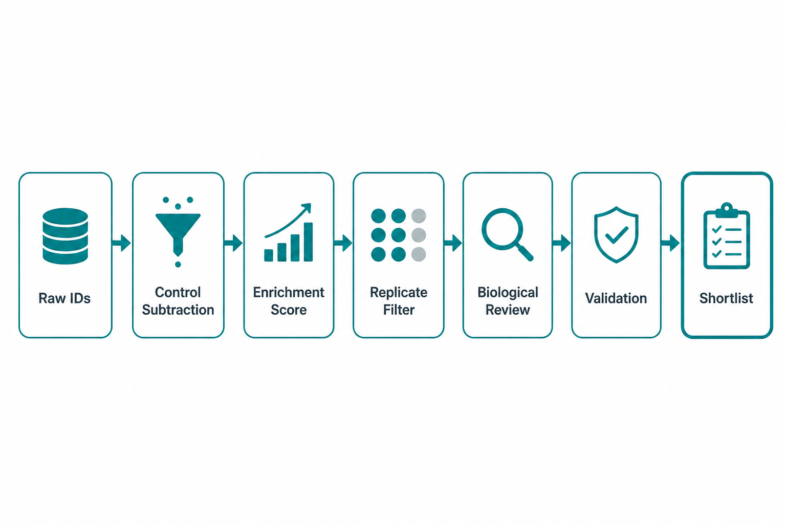 AP-MS interactor ranking workflow from raw identifications through control contrast replicate filtering and validation shortlist AP-MS interactor ranking workflow from raw identifications through control contrast replicate filtering and validation shortlist