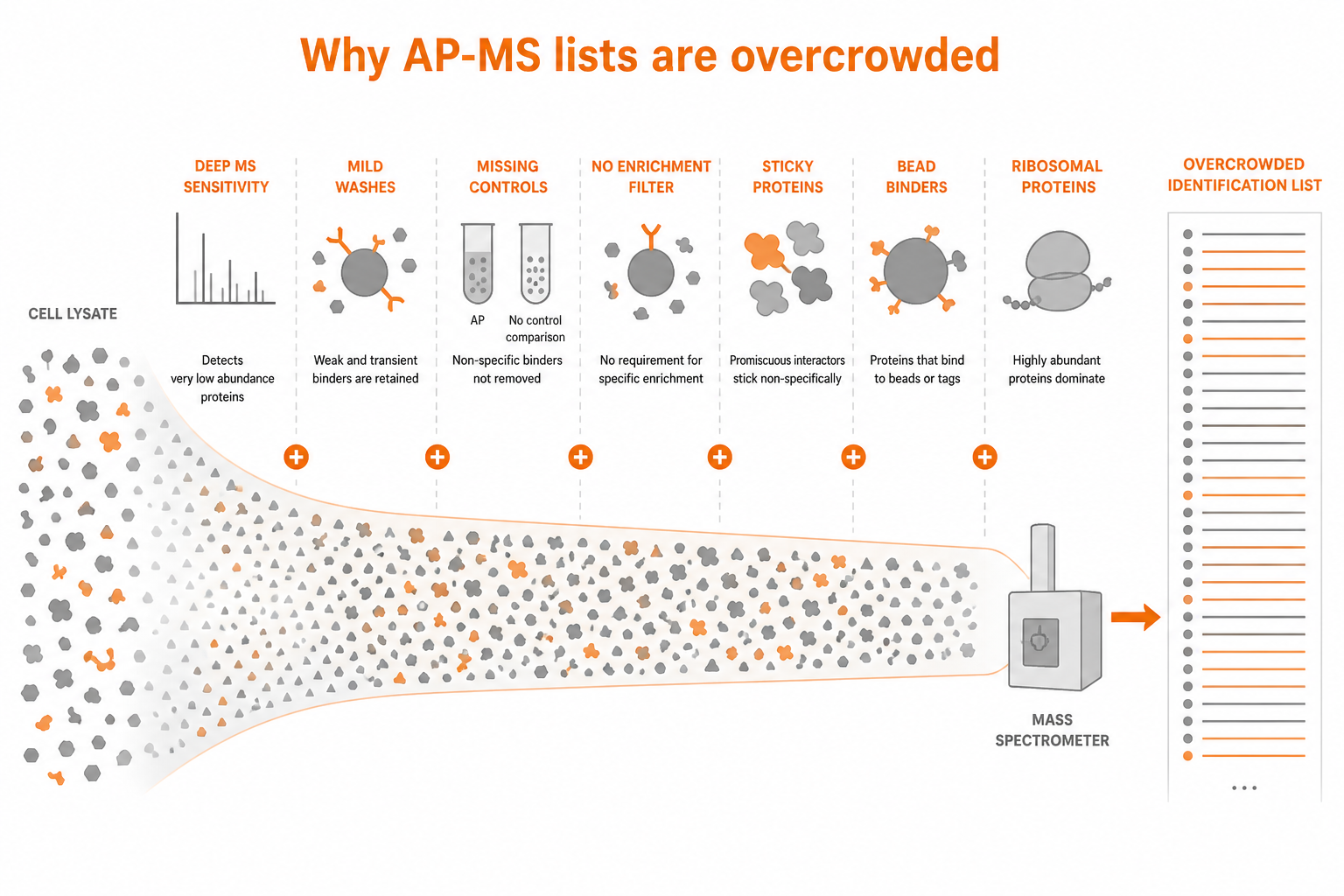 Why AP-MS identification lists become overcrowded with background proteins from MS sensitivity wash conditions and missing control filtering Why AP-MS identification lists become overcrowded with background proteins from MS sensitivity wash conditions and missing control filtering