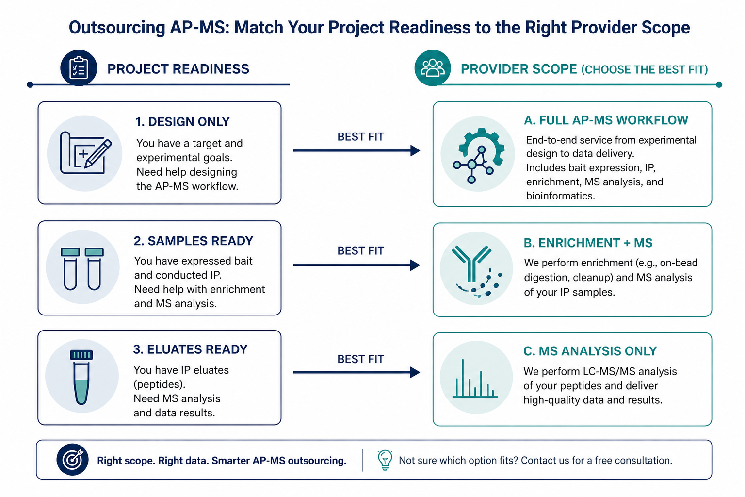 Project readiness and AP-MS provider scope matching from internal design through enrichment MS analysis and candidate review Project readiness and AP-MS provider scope matching from internal design through enrichment MS analysis and candidate review