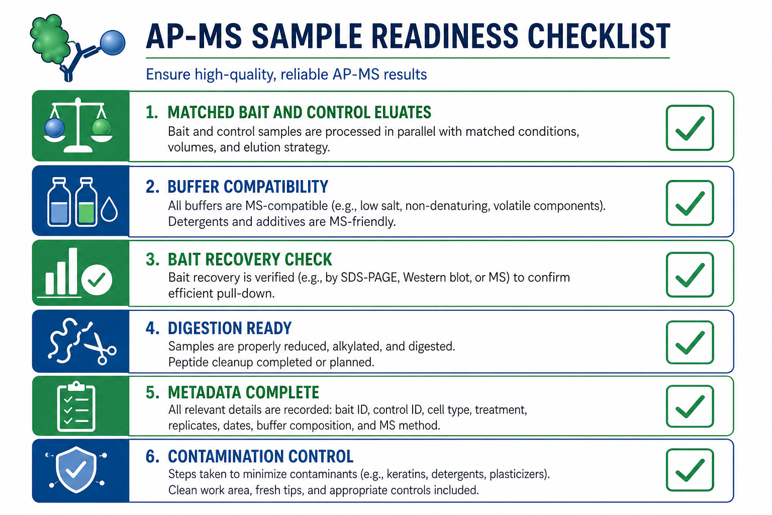 AP-MS sample readiness checklist covering matched controls buffer compatibility bait recovery digestion readiness and metadata AP-MS sample readiness checklist covering matched controls buffer compatibility bait recovery digestion readiness and metadata