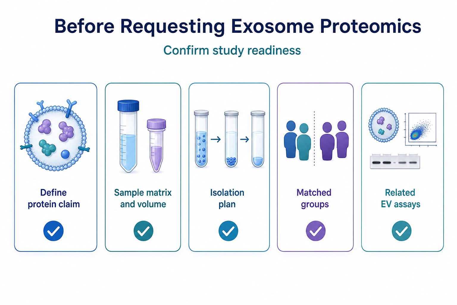 Pre-submission checklist for vesicle proteomics covering claim sample isolation and matched group design Pre-submission checklist for vesicle proteomics covering claim sample isolation and matched group design