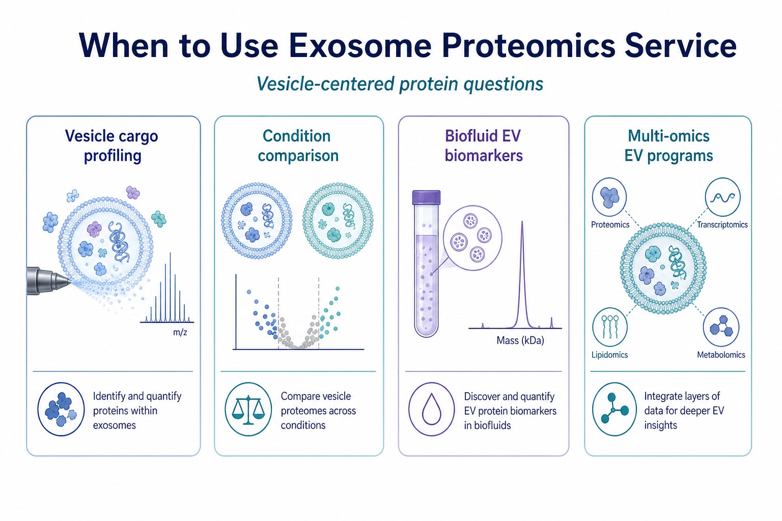 When to use vesicle proteomics for cargo comparison biomarker and multi-omics EV studies When to use vesicle proteomics for cargo comparison biomarker and multi-omics EV studies