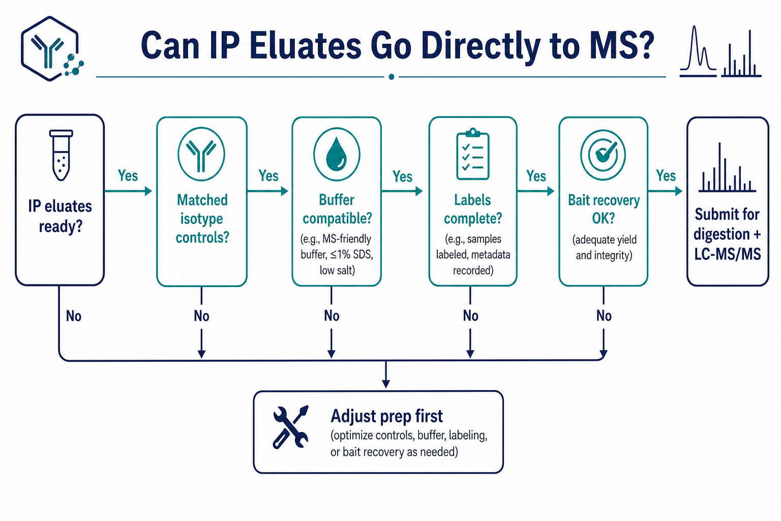 Decision flow for whether immunoprecipitation eluates can be submitted for mass spectrometry based on buffer controls labels and bait recovery Decision flow for whether immunoprecipitation eluates can be submitted for mass spectrometry based on buffer controls labels and bait recovery