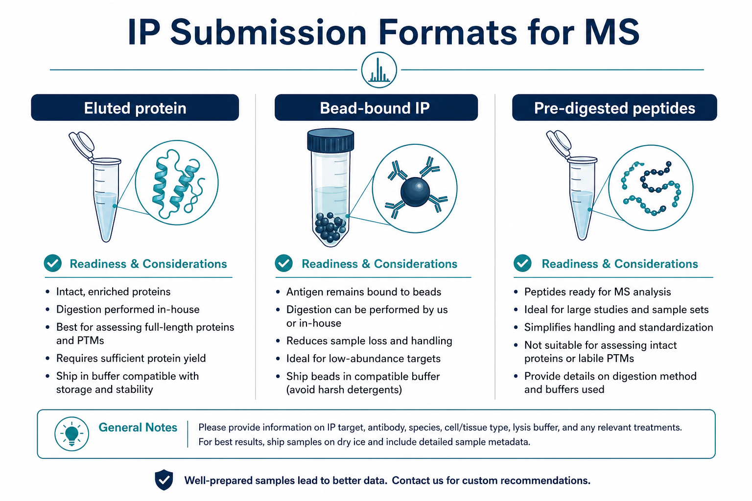 IP submission format options comparing eluate bead-bound and pre-digested peptide handoff for LC-MS/MS analysis IP submission format options comparing eluate bead-bound and pre-digested peptide handoff for LC-MS/MS analysis