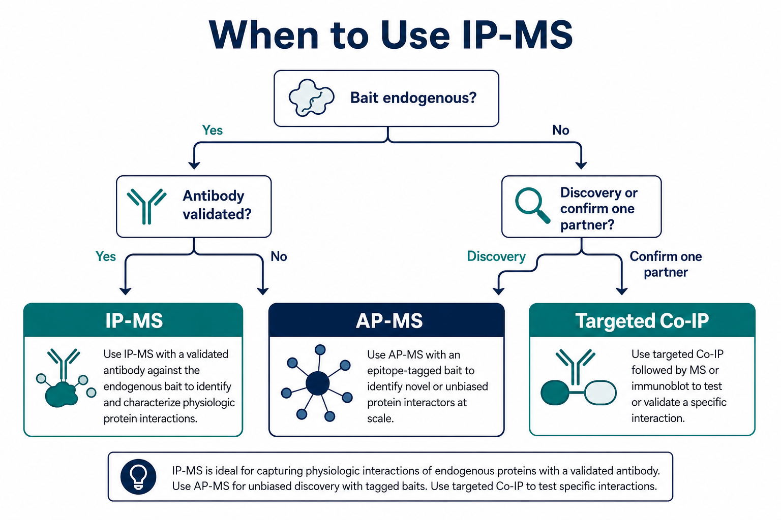 Decision tree for when to use IP-MS versus AP-MS or targeted Co-IP by bait format and study goal Decision tree for when to use IP-MS versus AP-MS or targeted Co-IP by bait format and study goal
