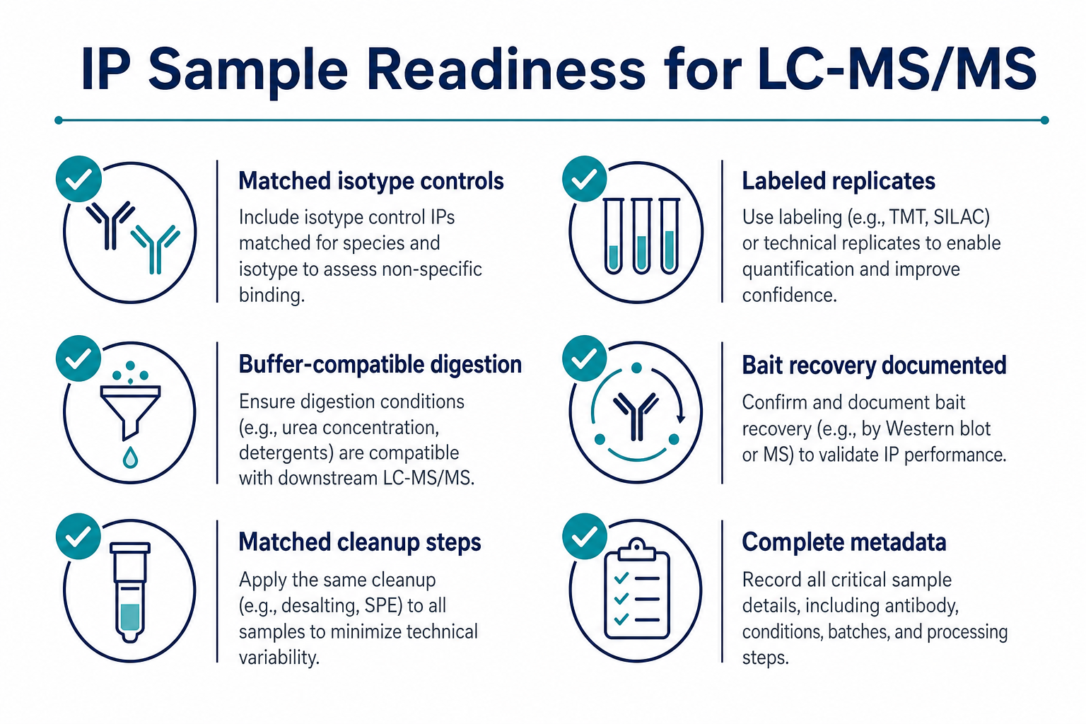 IP sample readiness checklist covering isotype controls buffer compatibility bait recovery digestion and metadata before LC-MS/MS IP sample readiness checklist covering isotype controls buffer compatibility bait recovery digestion and metadata before LC-MS/MS