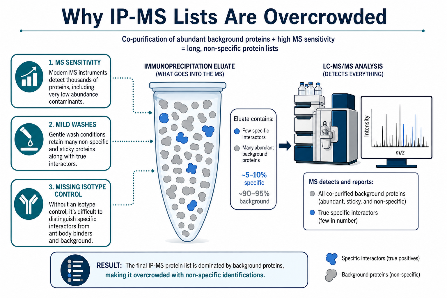 Why IP-MS identification lists become overcrowded with background proteins from MS sensitivity mild washes and missing isotype control filtering