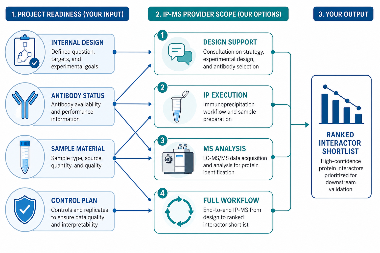 Project readiness and IP-MS provider scope matching from internal design through immunoprecipitation MS analysis and candidate review Project readiness and IP-MS provider scope matching from internal design through immunoprecipitation MS analysis and candidate review