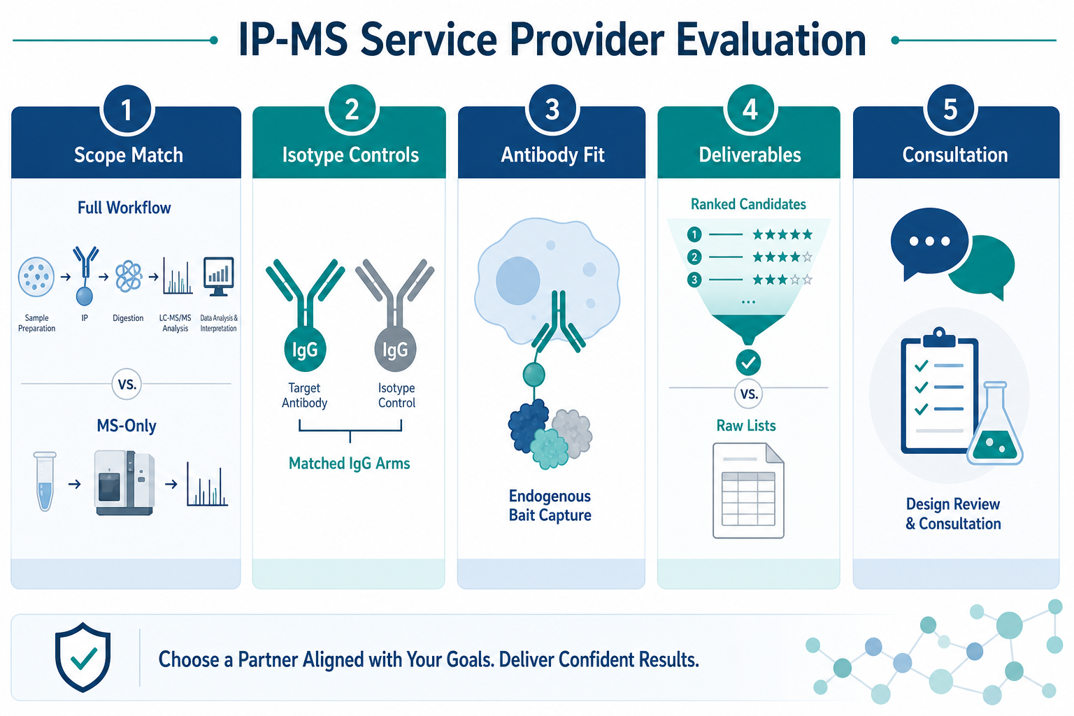 IP-MS service provider evaluation criteria including scope isotype control design antibody fit deliverables and consultation quality IP-MS service provider evaluation criteria including scope isotype control design antibody fit deliverables and consultation quality
