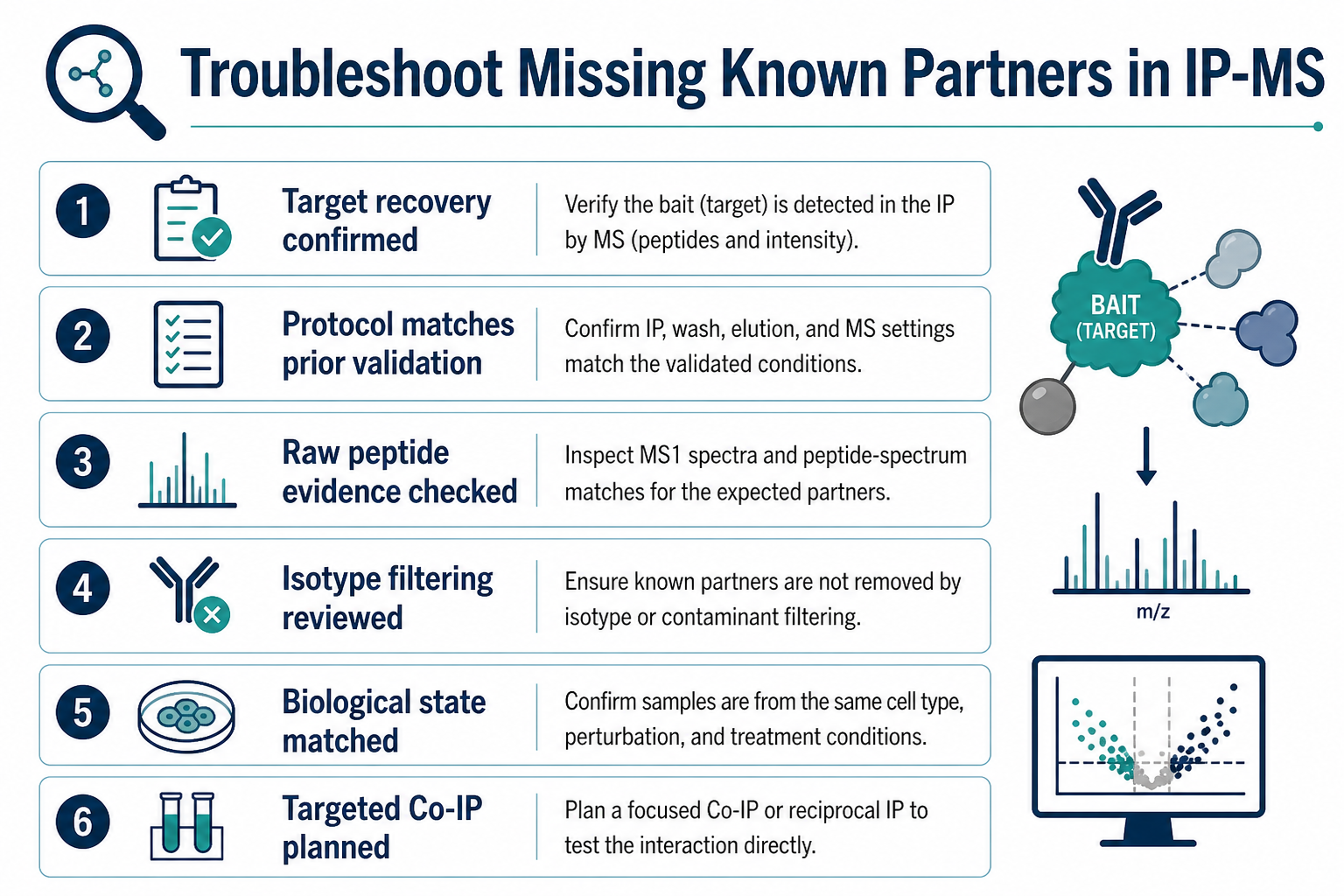 Checklist for troubleshooting missing known interacting proteins in IP-MS including target recovery wash context filtering and validation planning Checklist for troubleshooting missing known interacting proteins in IP-MS including target recovery wash context filtering and validation planning