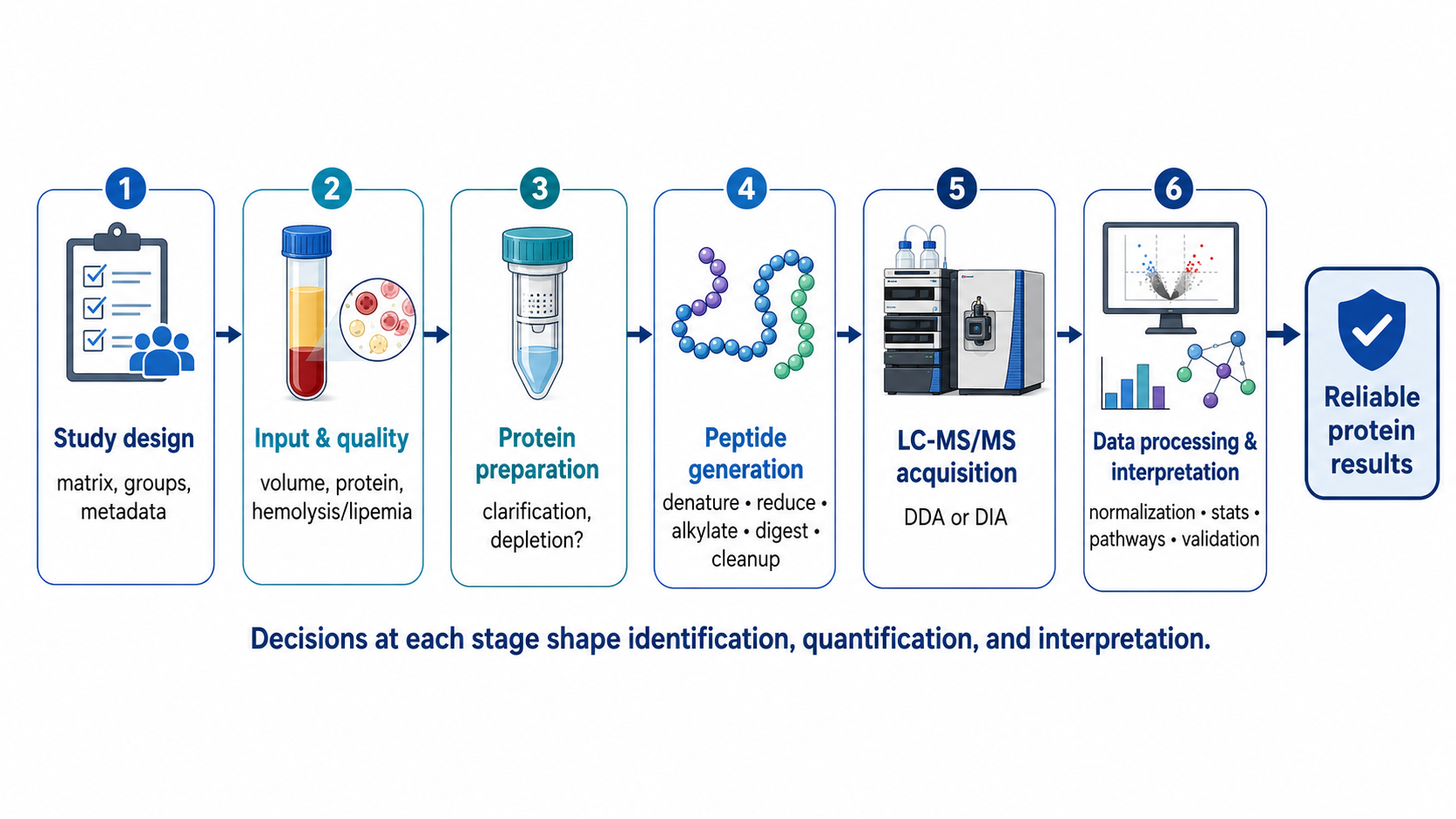 2082388596877250560-lc-ms-ms-workflows-for-serum-plasma-and-csf-proteomics-01.png