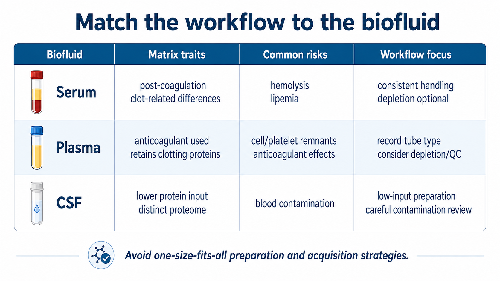 2082389078140080128-lc-ms-ms-workflows-for-serum-plasma-and-csf-proteomics-02.png