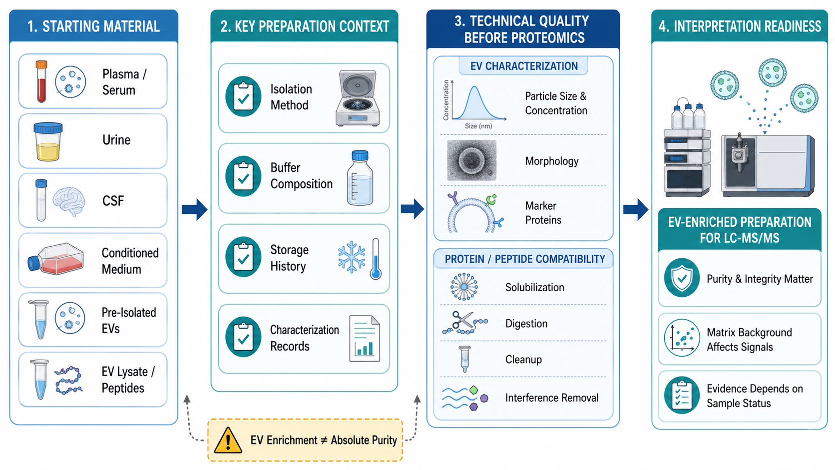 2082669990484463616-exosome-and-extracellular-vesicle-proteomics-service-for-lc-ms-ms-based-protein-analysis-01.png