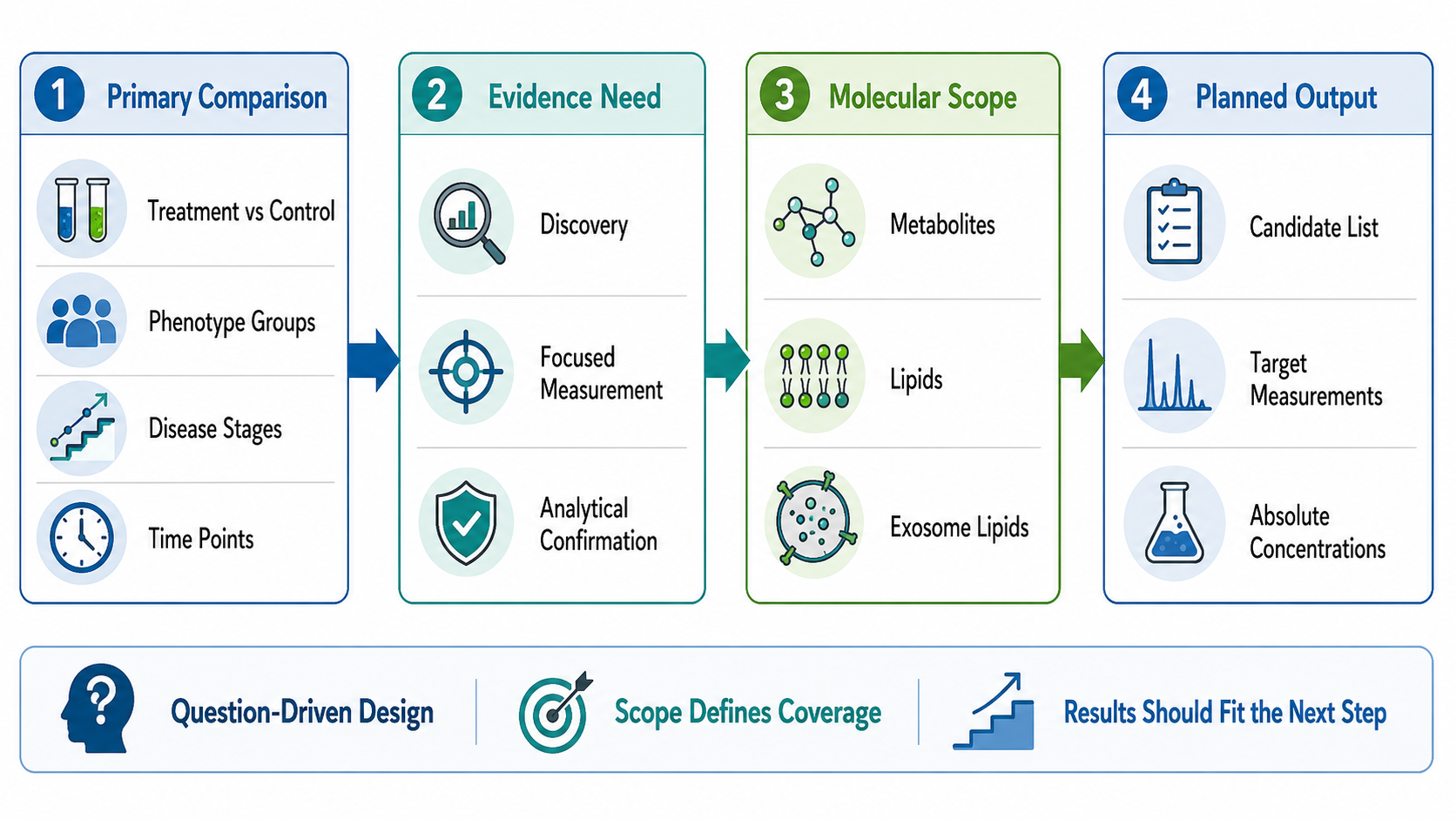2083016647986204672-metabolomics-and-lipidomics-study-design-matching-analysis-strategies-to-research-questions-bc-product-01.png