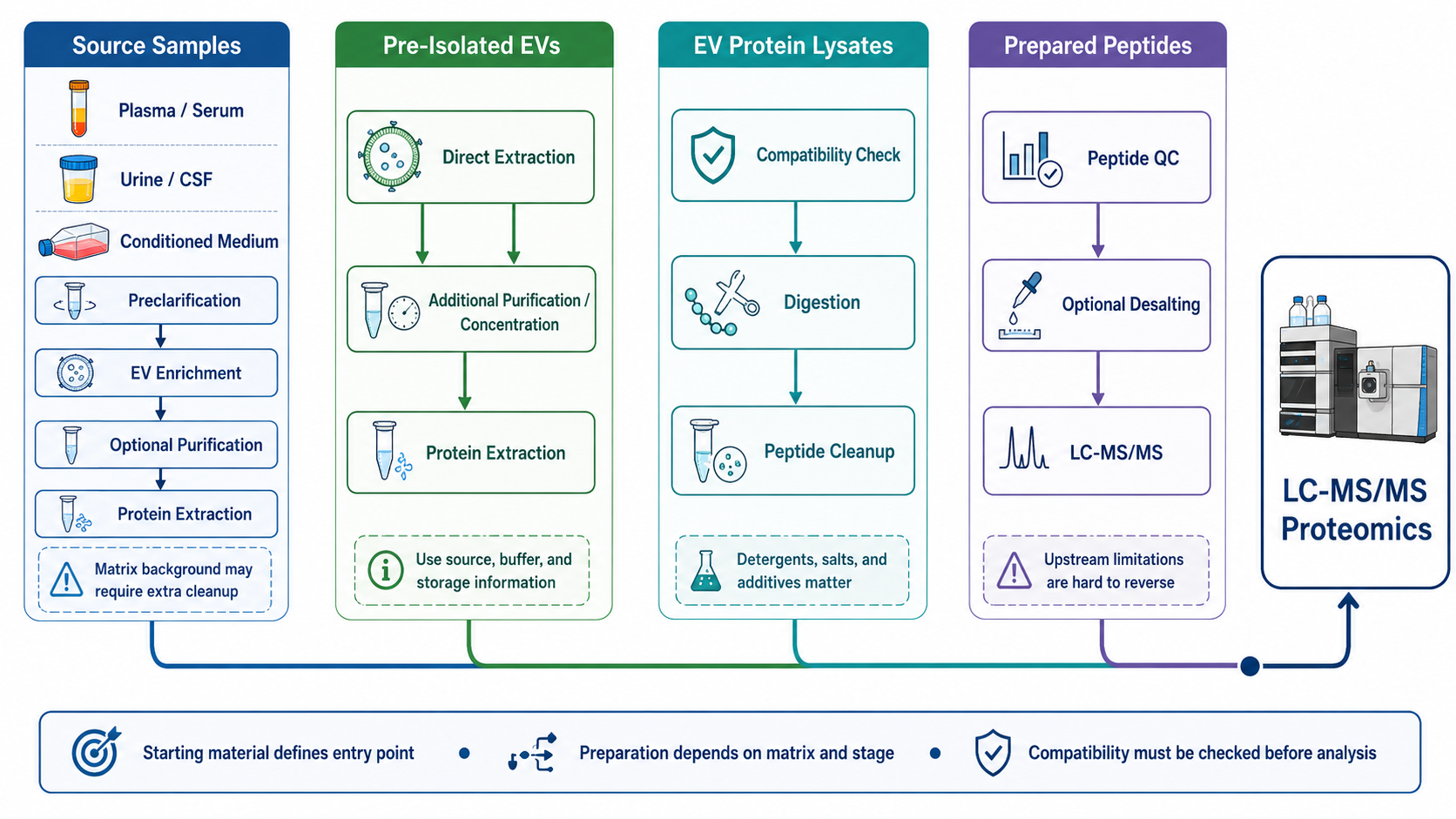 2083022201924177920-exosome-proteomics-sample-preparation-service-support-for-biofluids-01.png