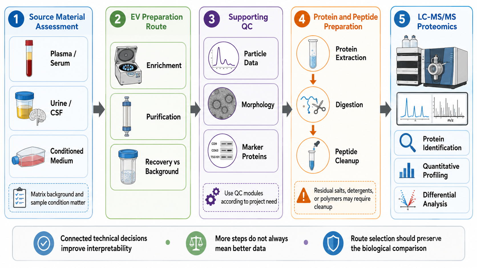 2083040415185981440-integrated-ev-isolation-to-proteomics-service-for-source-material-based-exosome-studies-bs-product-01.png